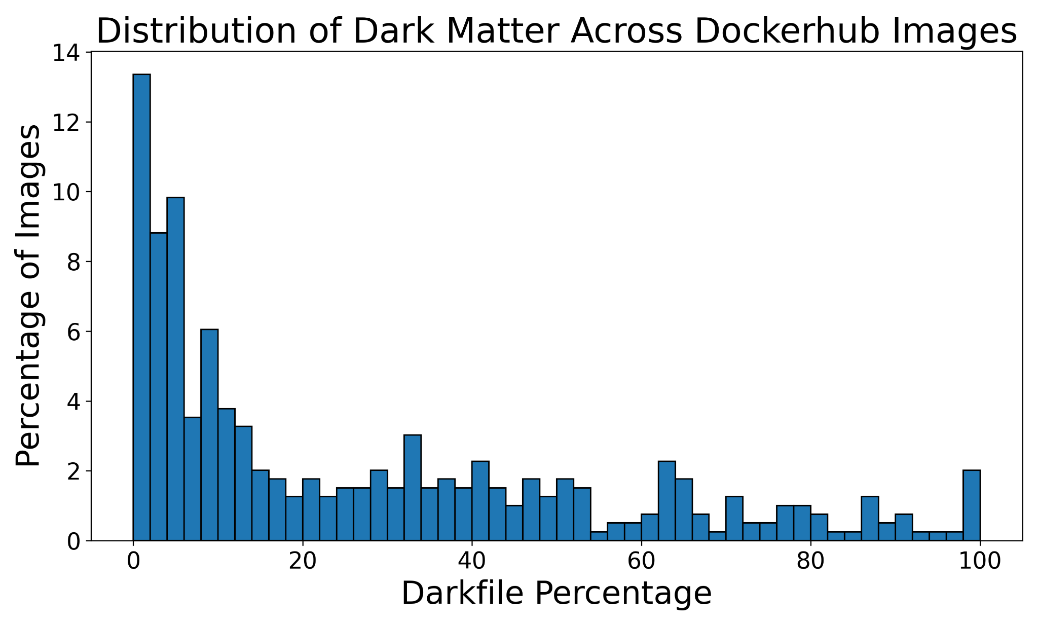 Distribution of untracked files across top 1,000 Docker Hub images