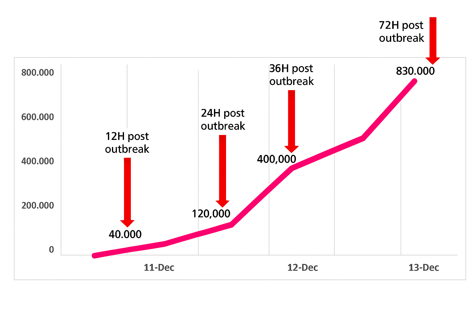 Log4Shell affected systems grew from 40,000 to 830,000 in 72 hours